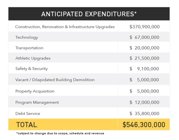 Anticipated Expenditures graphic
